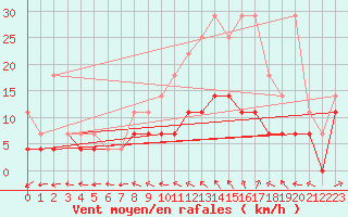 Courbe de la force du vent pour Anvers (Be)