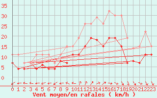 Courbe de la force du vent pour Luxeuil (70)