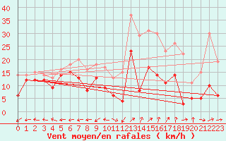 Courbe de la force du vent pour Grenoble/St-Etienne-St-Geoirs (38)