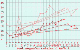 Courbe de la force du vent pour Calais / Marck (62)