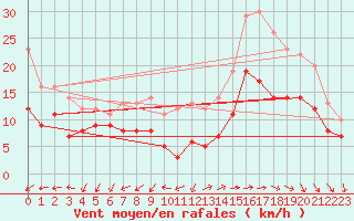 Courbe de la force du vent pour Rochefort Saint-Agnant (17)