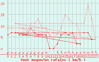 Courbe de la force du vent pour Niort (79)