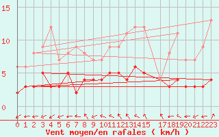 Courbe de la force du vent pour Sant Julia de Loria (And)
