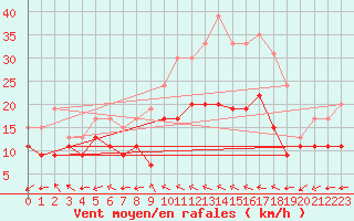 Courbe de la force du vent pour Abbeville (80)