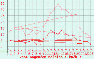 Courbe de la force du vent pour Louvign-du-Dsert (35)