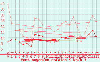 Courbe de la force du vent pour Marienberg
