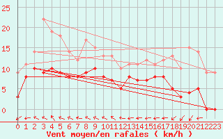 Courbe de la force du vent pour Col des Rochilles - Nivose (73)