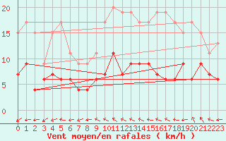 Courbe de la force du vent pour Le Mans (72)