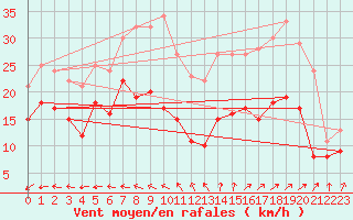 Courbe de la force du vent pour Chlons-en-Champagne (51)