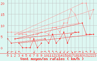 Courbe de la force du vent pour Grenoble/agglo Le Versoud (38)