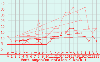 Courbe de la force du vent pour Bruxelles (Be)