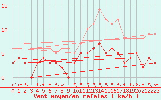 Courbe de la force du vent pour Sant Julia de Loria (And)