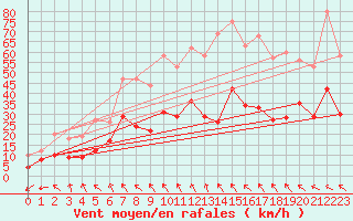 Courbe de la force du vent pour Millau - Soulobres (12)