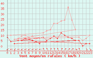 Courbe de la force du vent pour Melun (77)