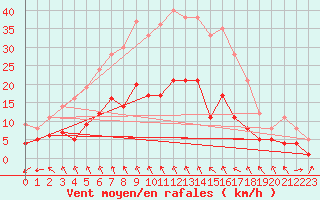 Courbe de la force du vent pour Carlsfeld