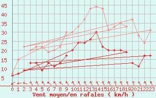 Courbe de la force du vent pour Lanvoc (29)