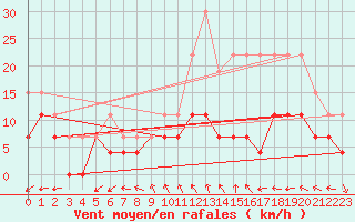 Courbe de la force du vent pour Lille (59)