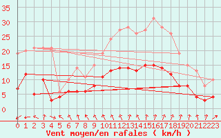 Courbe de la force du vent pour Vannes-Sn (56)