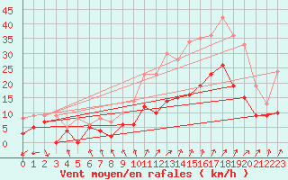 Courbe de la force du vent pour Troyes (10)