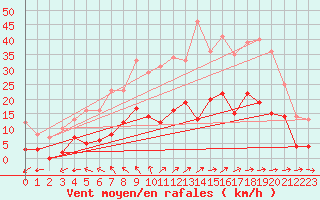 Courbe de la force du vent pour Prmery (58)