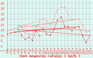 Courbe de la force du vent pour Rochefort Saint-Agnant (17)