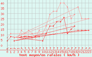 Courbe de la force du vent pour Romorantin (41)