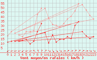 Courbe de la force du vent pour Ile d