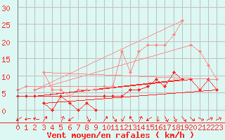 Courbe de la force du vent pour Albi (81)