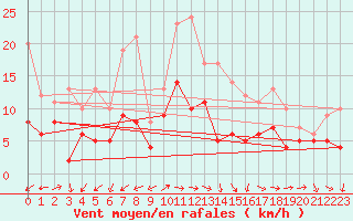 Courbe de la force du vent pour Waibstadt