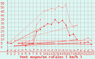 Courbe de la force du vent pour Waldmunchen