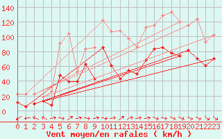 Courbe de la force du vent pour Pointe de Socoa (64)