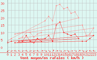 Courbe de la force du vent pour Luxeuil (70)