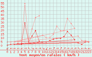 Courbe de la force du vent pour Muehlacker