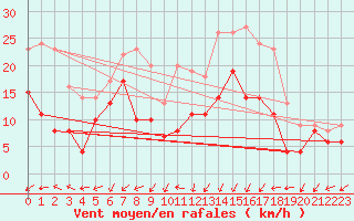 Courbe de la force du vent pour Angoulme - Brie Champniers (16)