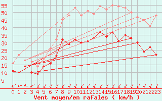 Courbe de la force du vent pour Rouen (76)