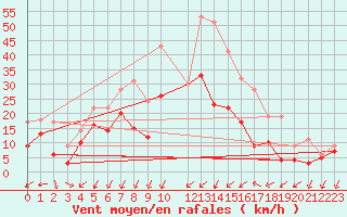 Courbe de la force du vent pour Cap Pertusato (2A)