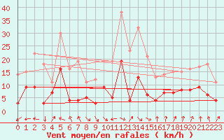 Courbe de la force du vent pour Montauban (82)