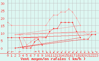 Courbe de la force du vent pour Saint-Brieuc (22)