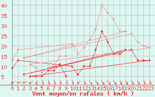 Courbe de la force du vent pour Ulm-Mhringen