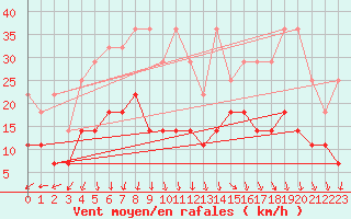Courbe de la force du vent pour Anvers (Be)
