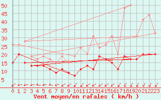 Courbe de la force du vent pour Roissy (95)