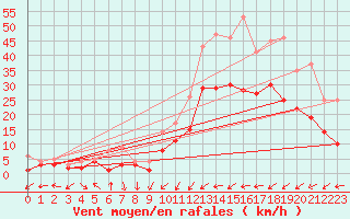 Courbe de la force du vent pour Nancy - Essey (54)