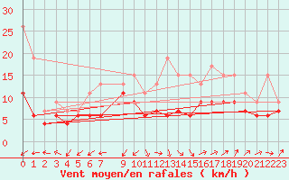 Courbe de la force du vent pour Dole-Tavaux (39)