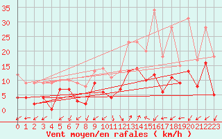 Courbe de la force du vent pour Salon-de-Provence (13)