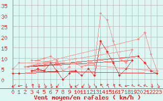 Courbe de la force du vent pour Avignon (84)
