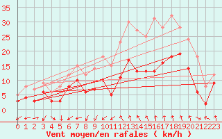 Courbe de la force du vent pour Nmes - Garons (30)