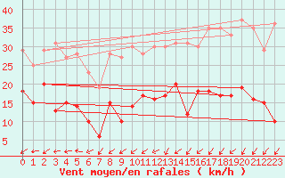 Courbe de la force du vent pour Le Touquet (62)