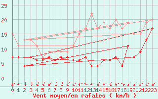 Courbe de la force du vent pour Chlons-en-Champagne (51)