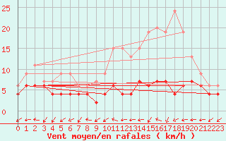 Courbe de la force du vent pour Dole-Tavaux (39)