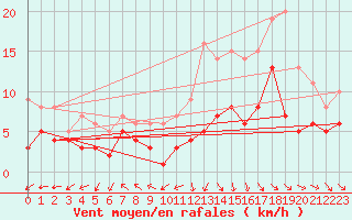 Courbe de la force du vent pour Stuttgart / Schnarrenberg